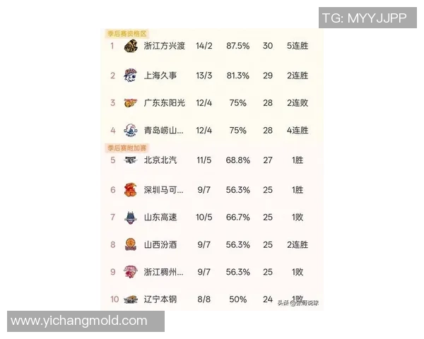 北京排球队在世锦赛积分榜上以57分稳居第一名展现强劲实力